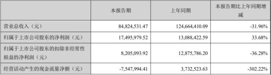 迪恩精工在上市当年的业绩下降 现金流下降了60% 国海证券赞助了它