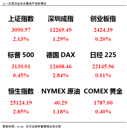 [赢家日报]交易突破万亿 上证指数指向3100点