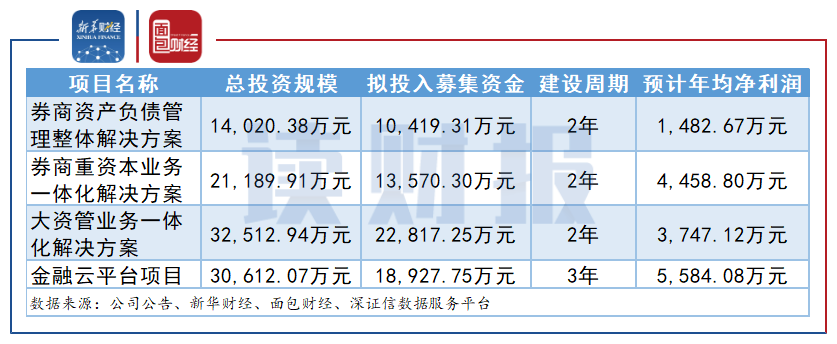郑锦有限公司计划融资10.67亿元:押注券商信息技术缓解偿债压力