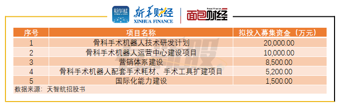 天之航:国内第一家骨科机器人制造商即将上市 尚未盈利