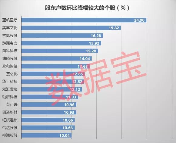 最高股东的数量下降了近25% 这些芯片集中在高增长上