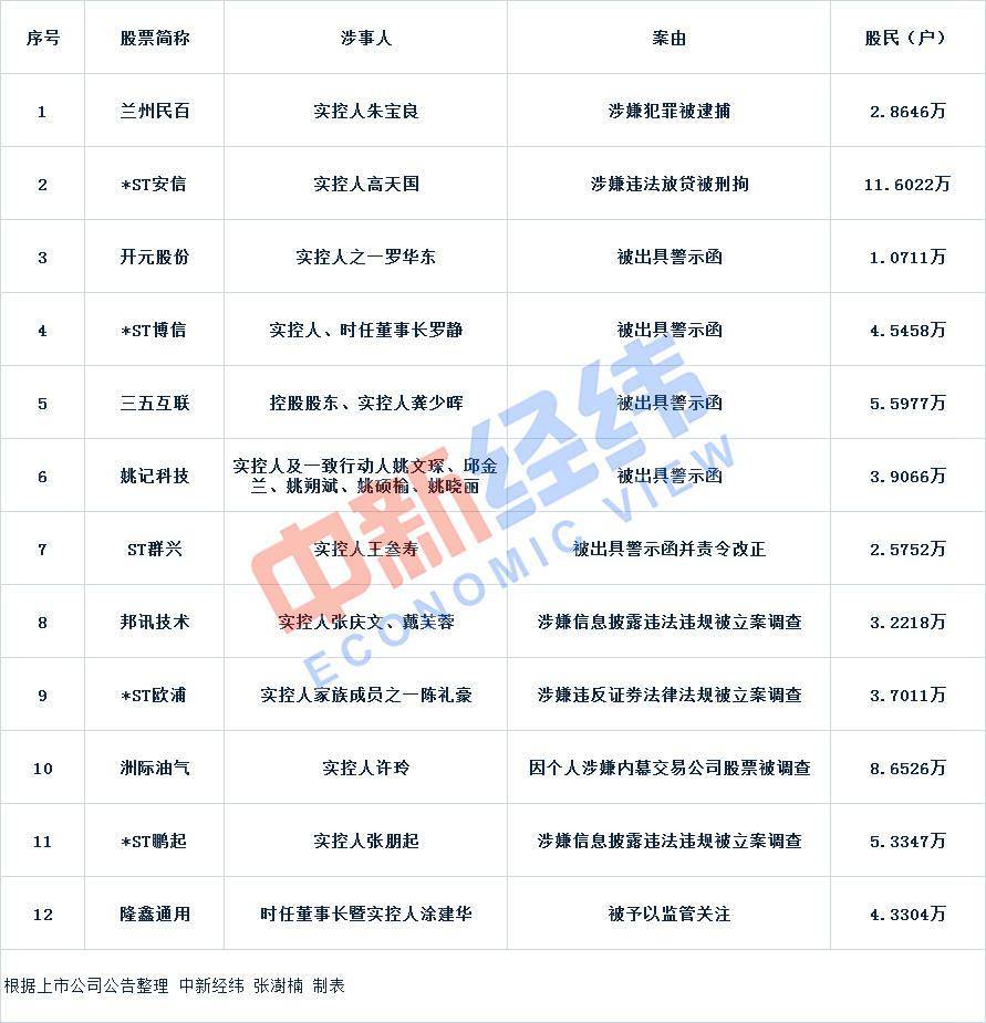 涉及57万多名股东！半年内 两家a股上市公司的实际控制人被逮捕 9人被警告