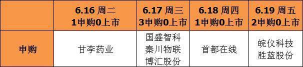 本周将购买7只新股 两家公司的首次发行将于6月18日举行