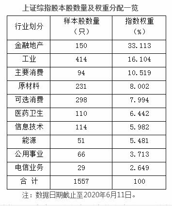 董登新:优化上证综合指数的建议