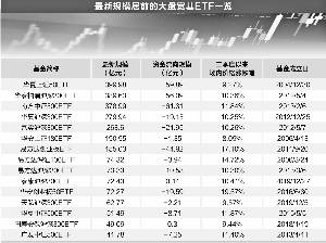 价格涨得越多 销量就越大 ETF的领先地位规模都低于400亿元