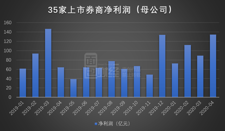 4月经纪母公司净利润排名:中信深湾第二 国泰华泰向下