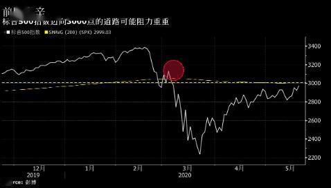 标准普尔500指数距离3000点只有一步之遥 但可能会有很多阻力