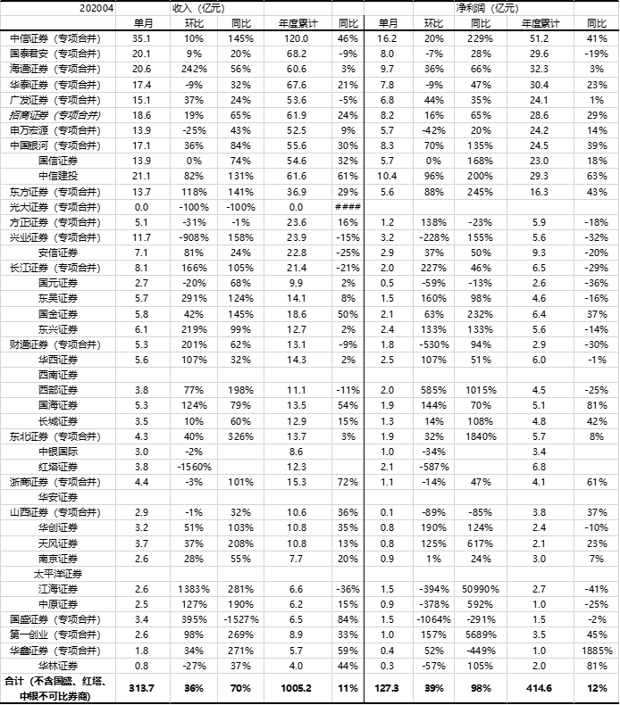 4月份券商业绩大幅上升 1-4月累计净利润同比增长12% 行业繁荣继续复苏