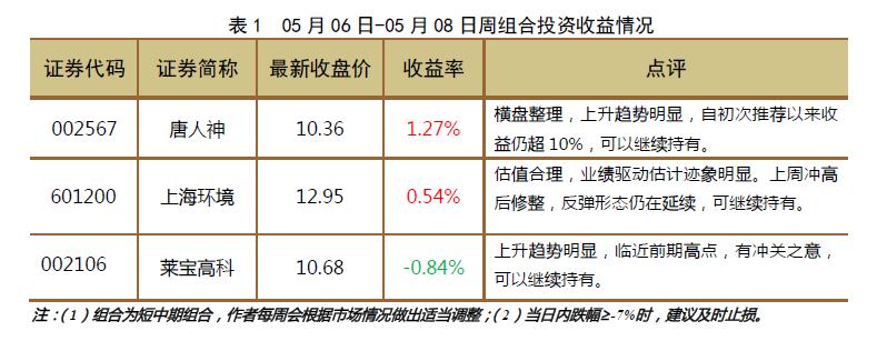 [赢家金股]上证综指本周可能回落
